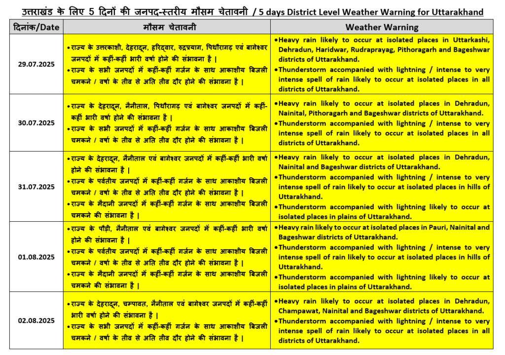 उत्तराखंड मौसम विभाग बारिश अलर्ट