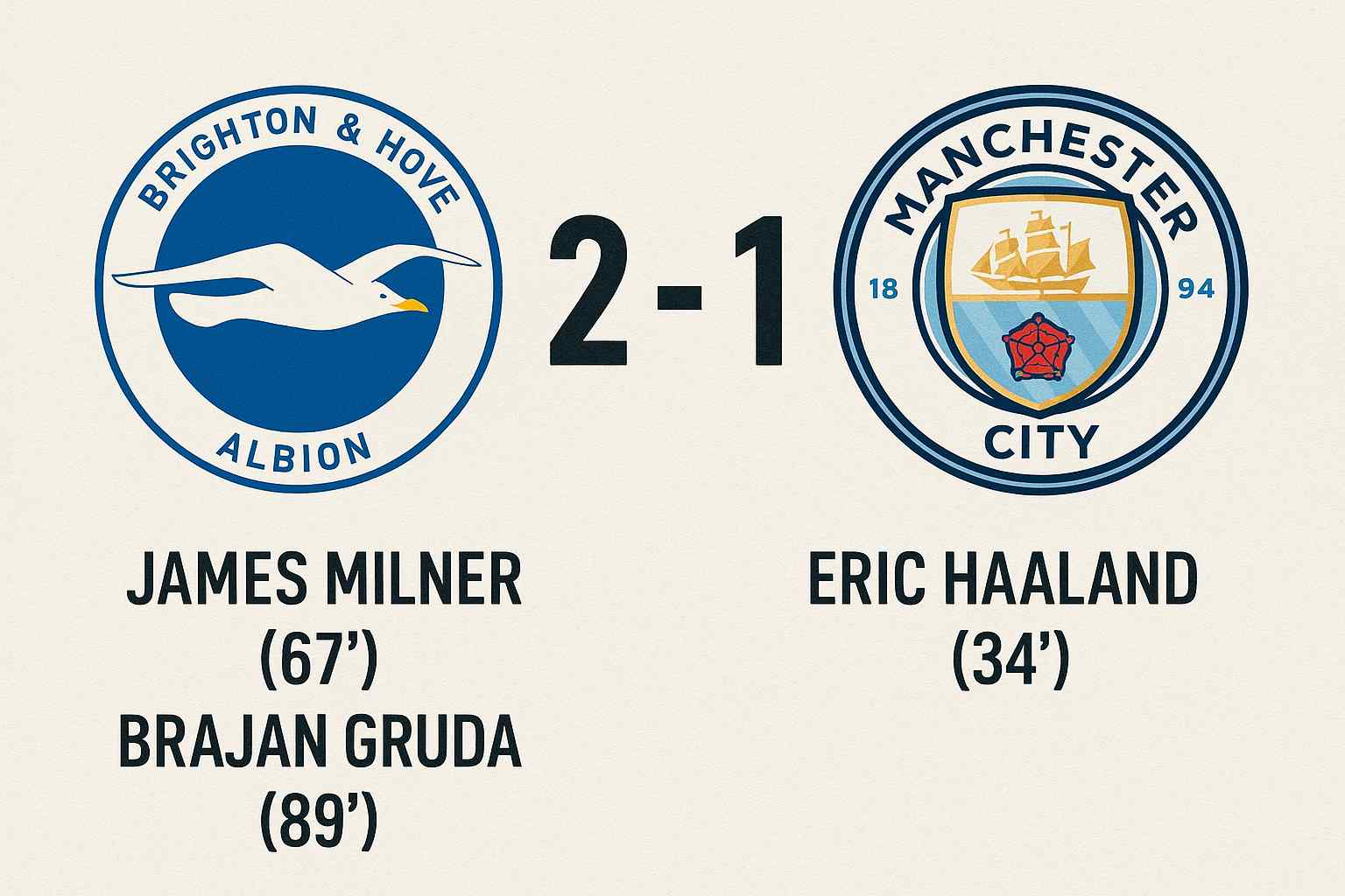 Brighton Stuns Man City in Premier League Thriller : Milner and Gruda Lead Comeback at the Amex…