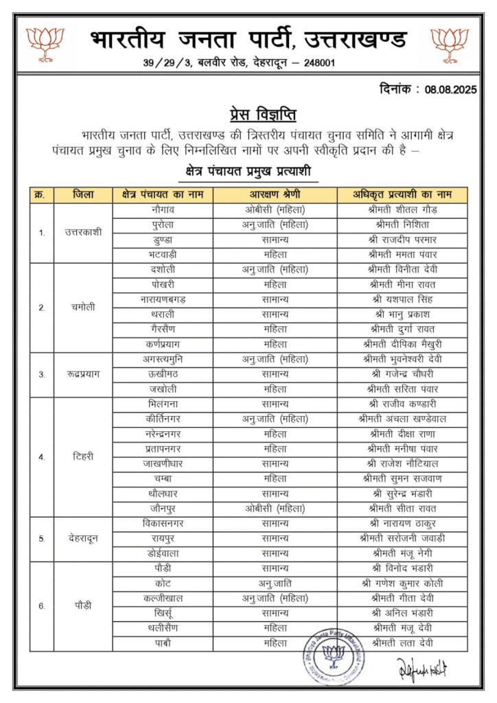 BJP ने पंचायत प्रमुखों के लिए प्रत्याशियों की सूची 2