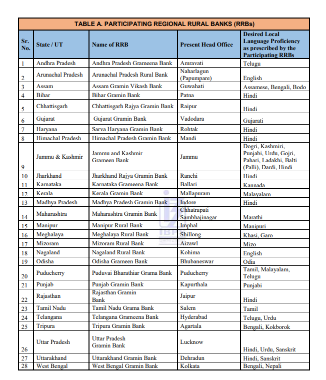 IBPS RRB Vacancy 2025- Banks Participation