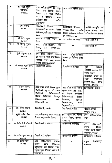 उत्तराखंड आईएएस पीसीएस ट्रांसफर : बड़ा प्रशासनिक फेरबदल , यहां देखे बंपर लिस्ट.. 4 उत्तराखंड आईएएस पीसीएस ट्रांसफर लिस्ट 2