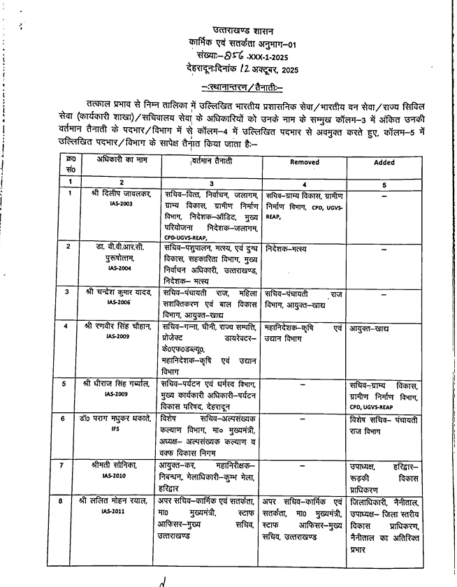 उत्तराखंड आईएएस पीसीएस ट्रांसफर : बड़ा प्रशासनिक फेरबदल , यहां देखे बंपर लिस्ट.. 3 उत्तराखंड आईएएस पीसीएस ट्रांसफर लिस्ट 1