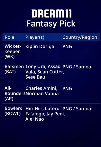 Png vs Smo Dream 11 Fantasy Team