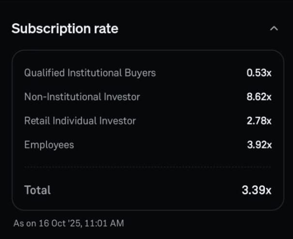 Midwest Ipo : Susbscription As of 16 oct