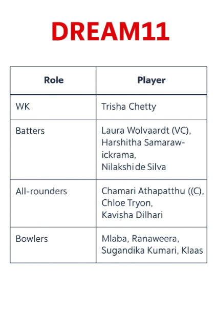 SL W vs SA W Dream 11 Prediction: Expert Fantasy Tips, Match Analysis & Winning Combinations (2025) 4 SL W vs SA W Dream 11 Prediction CWC 2025 Team 2