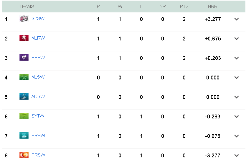 WBBL 2025 POINTS TABLE TILL 9-11-25