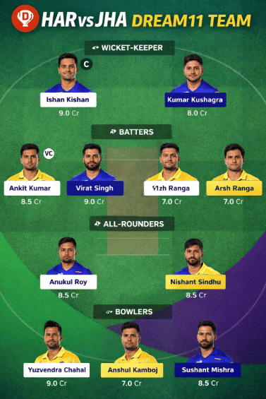 HAR vs JHA Dream11 Prediction for the SMAT 2025 Grand Final.. 4 Haryana vs Jharkhand, SMAT 2025 Final Dream 11 Team