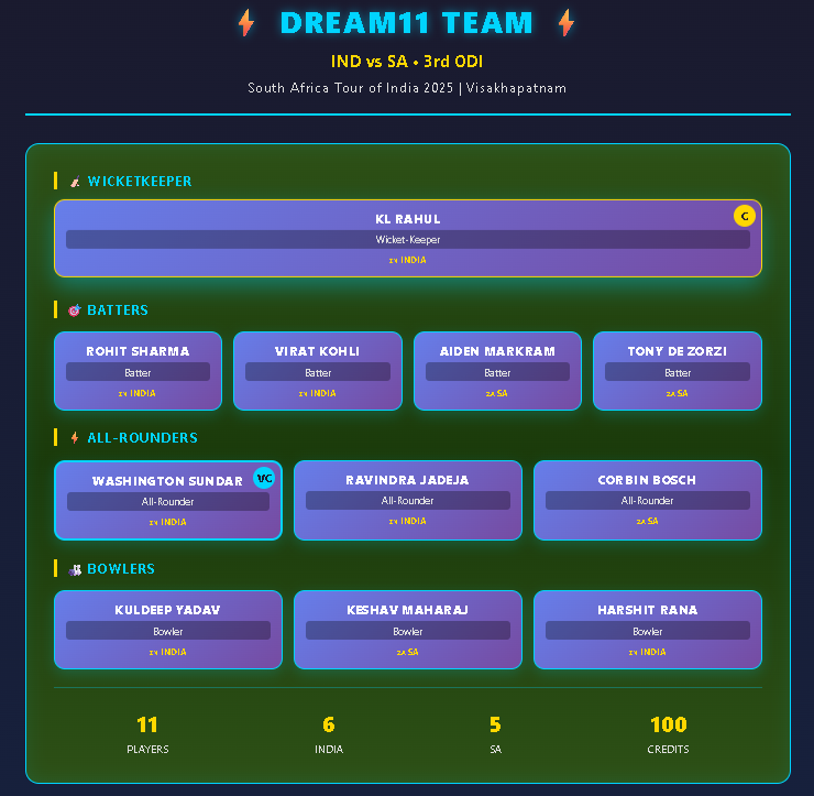IND vs SA 3rd ODI Dream11 Prediction: Win Big & Avoid Common Fantasy Mistakes.. 4 IND vs SA 3rd ODI Dream11 Team