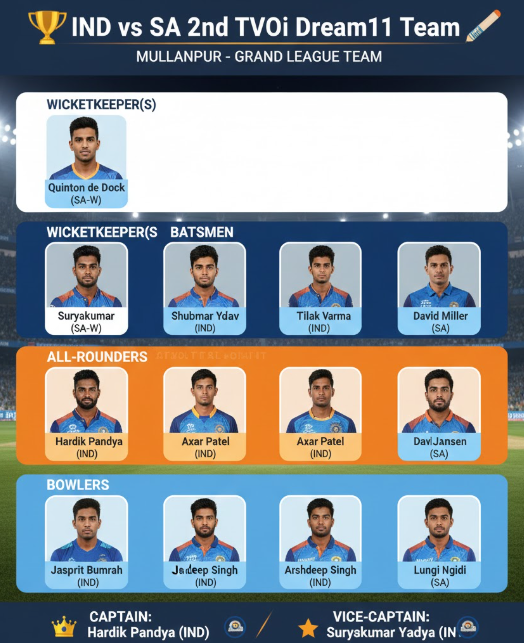 IND vs SA 2nd T20i Dream11 Team Prediction , Bold Fantasy XI.. 4 IND vs SA 2nd T20i Dream11 Team Prediction