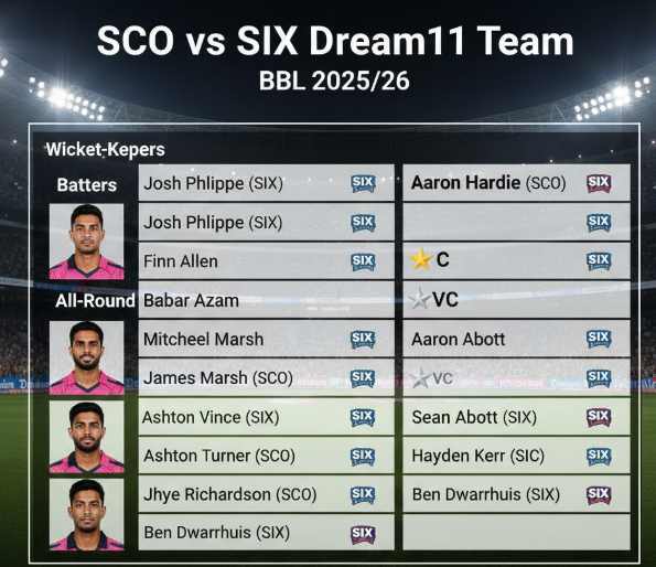 Perfect SCO vs SIX Dream11 Prediction , Blockbuster Opener Of BBL 2025/26.. 5 SCO vs SIX Dream11 Prediction: The Final Team