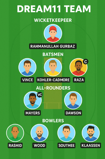 SWR vs GG Dream11 Prediction Today Match Best Fantasy Tips.. 4 SWR vs GG Dream11 Prediction Today Match: Best Fantasy Tips